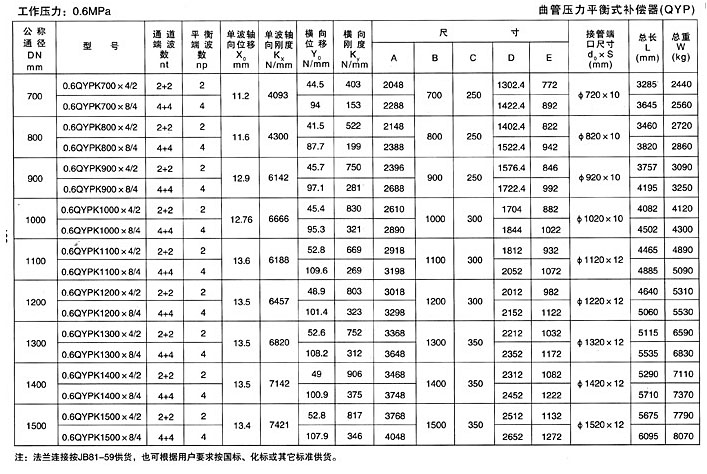 曲管壓力平衡式波紋補償器（TQP）產(chǎn)品參數(shù)一